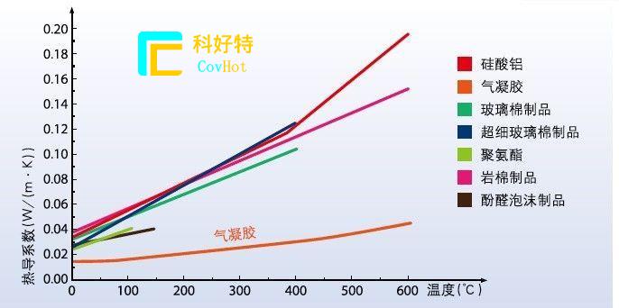 玻璃纖維棉，巖棉，硅酸鋁氈